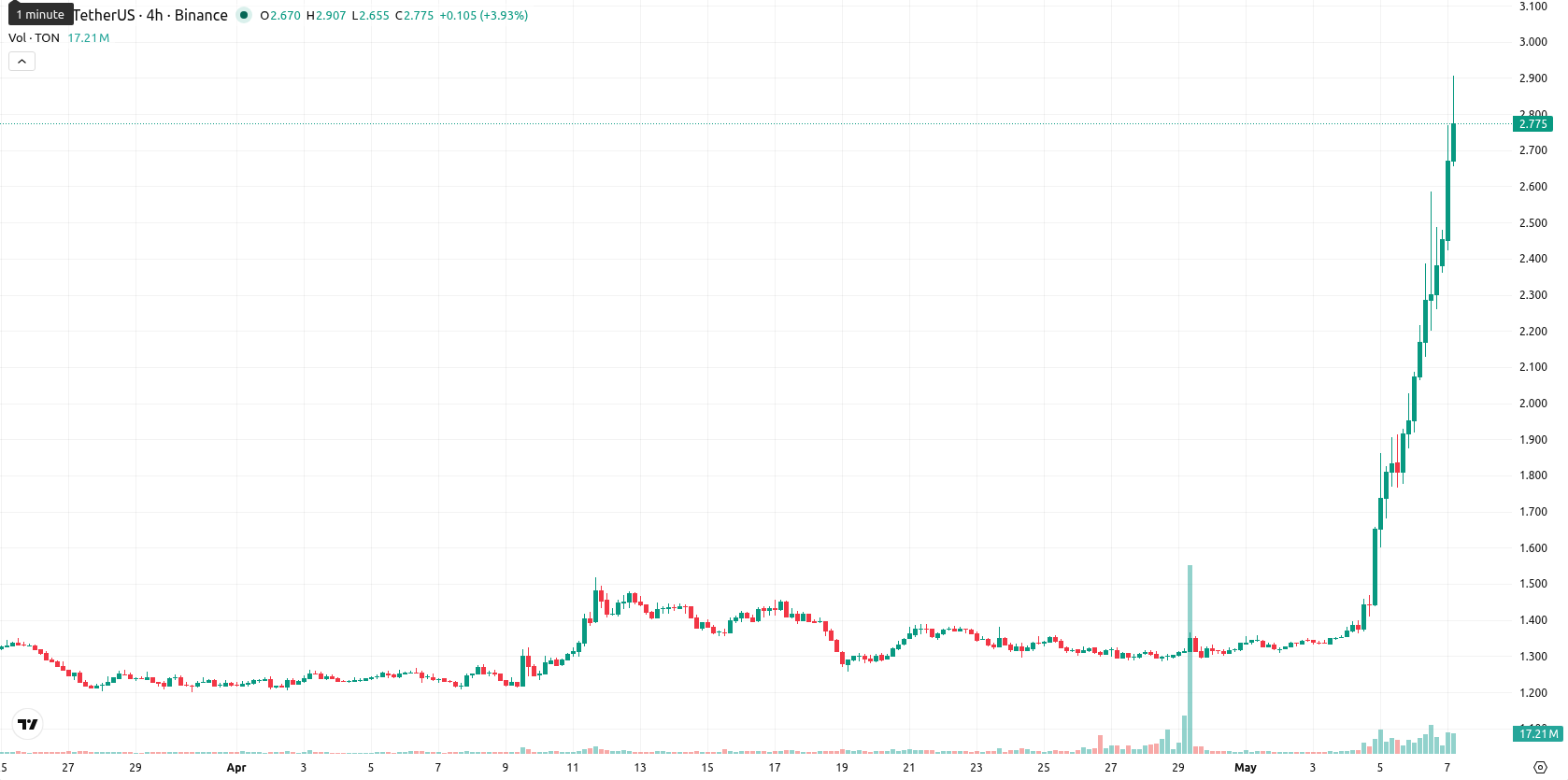 Toncoin asset chart