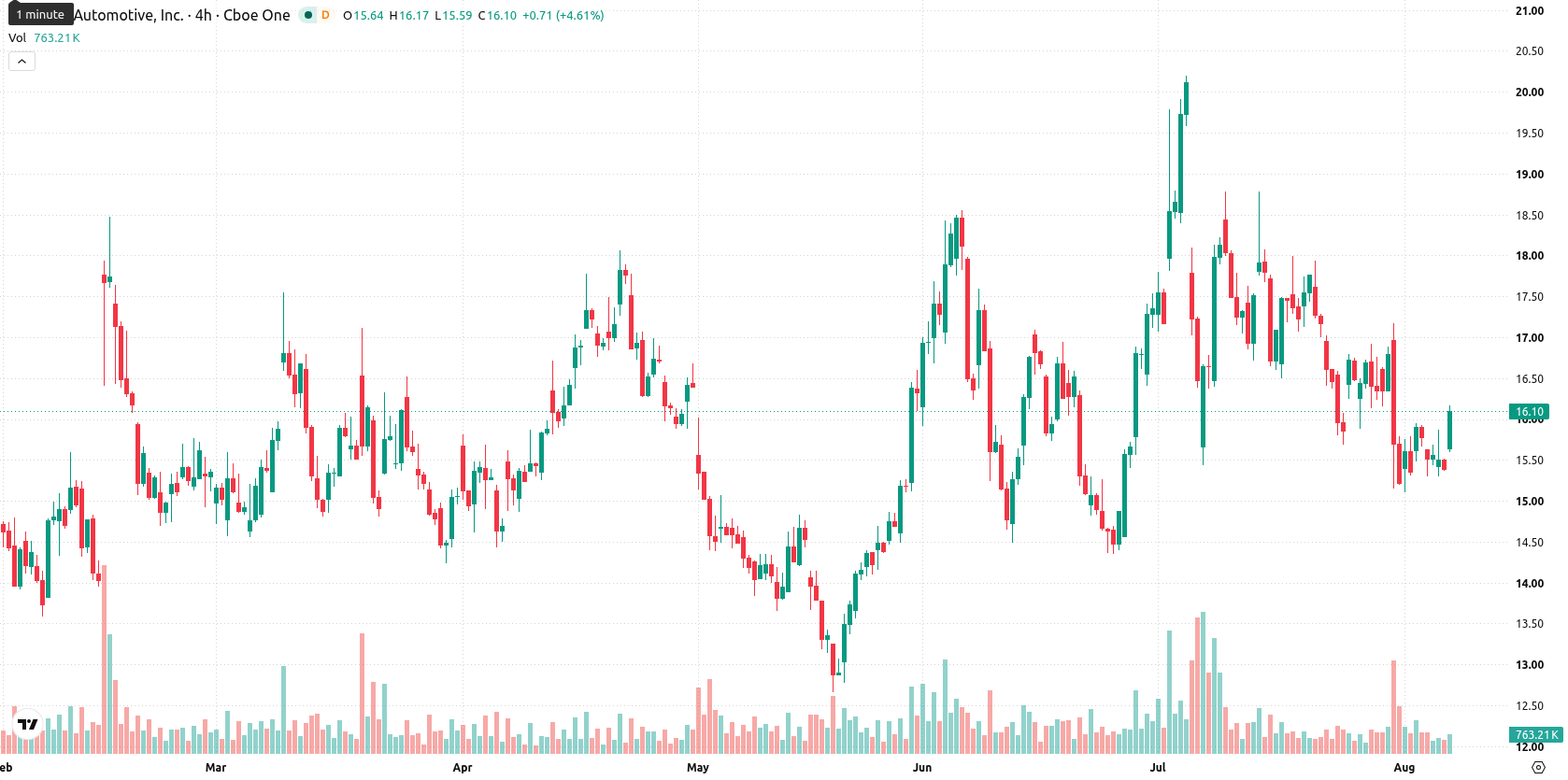 Rivian Automotive asset chart