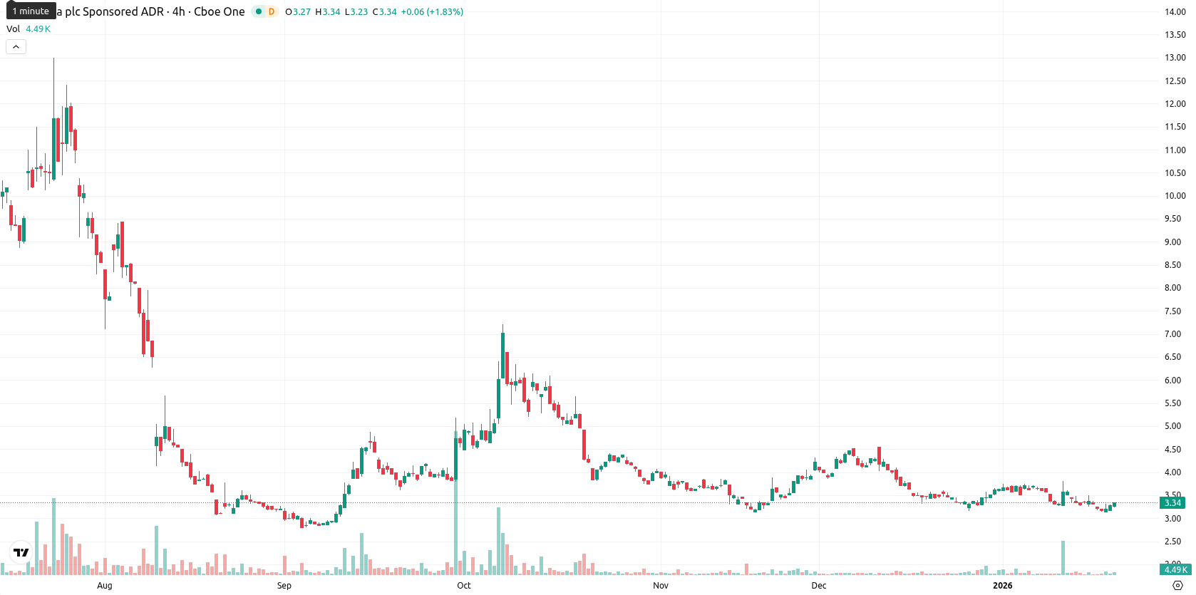 NuCana plc asset chart