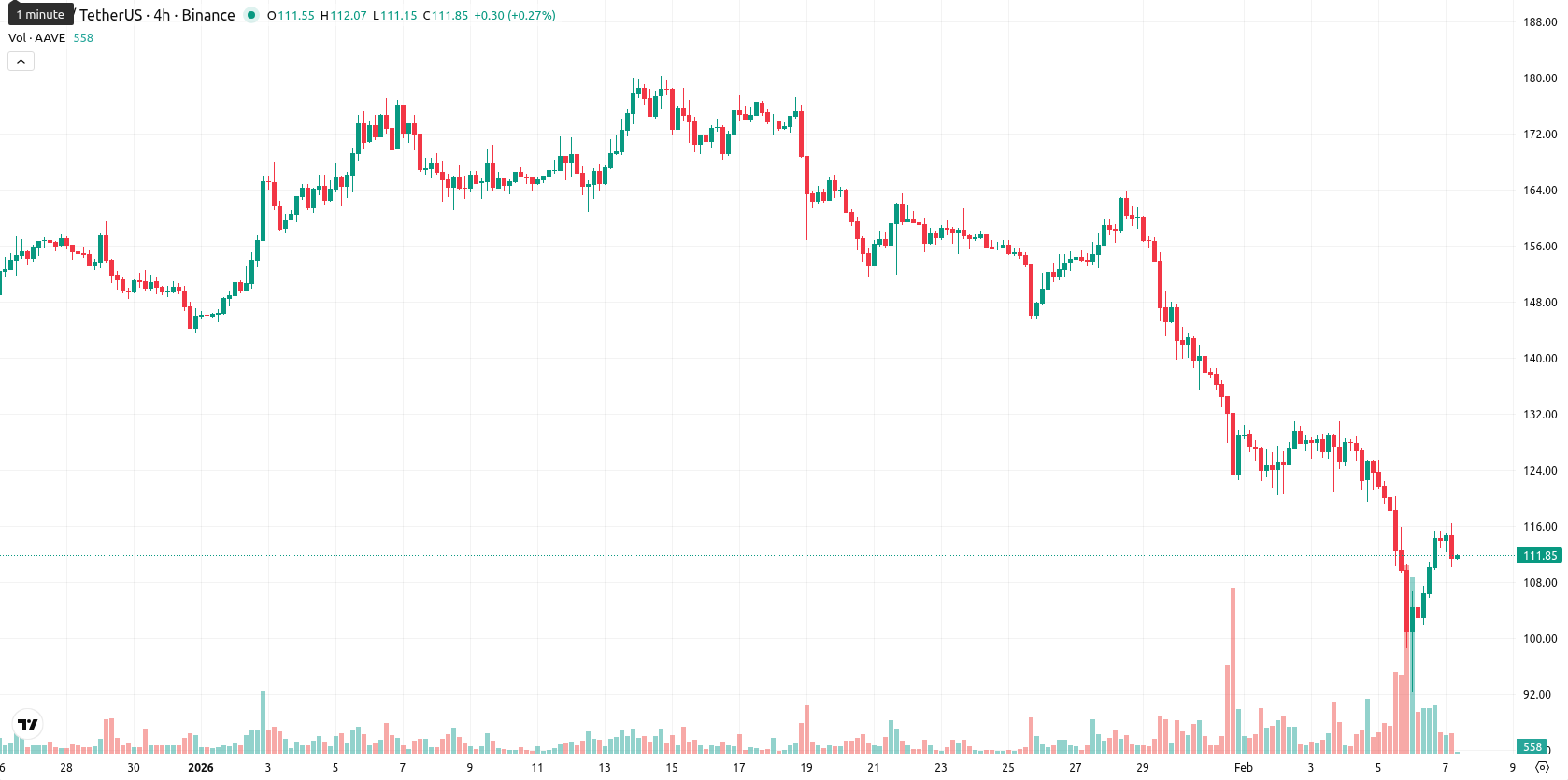 Aave asset chart