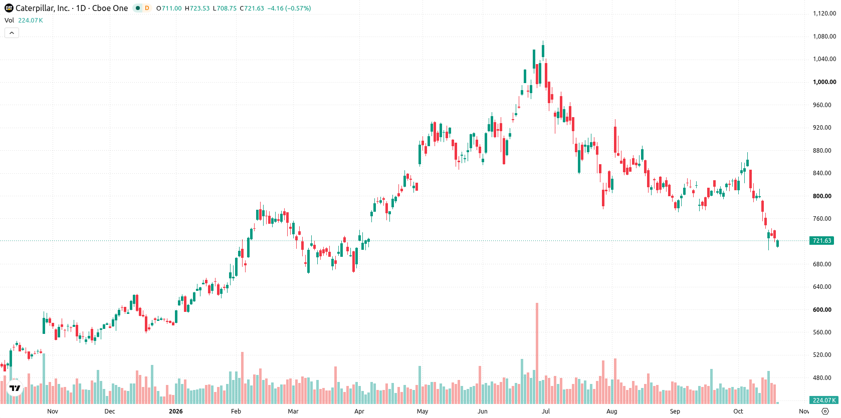 Caterpillar Inc. asset chart