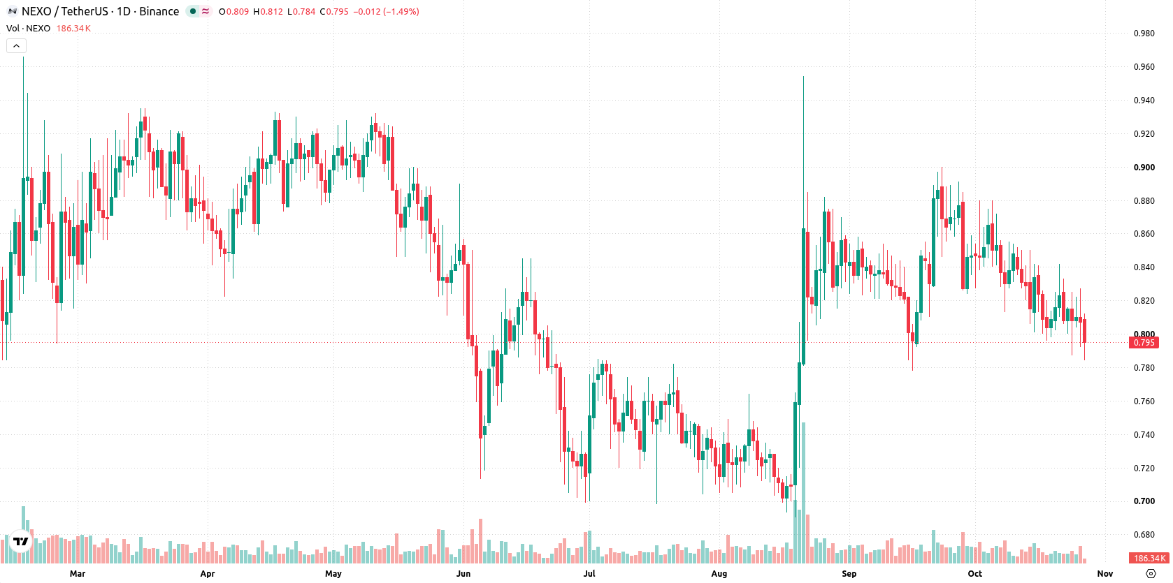 Nexo asset chart