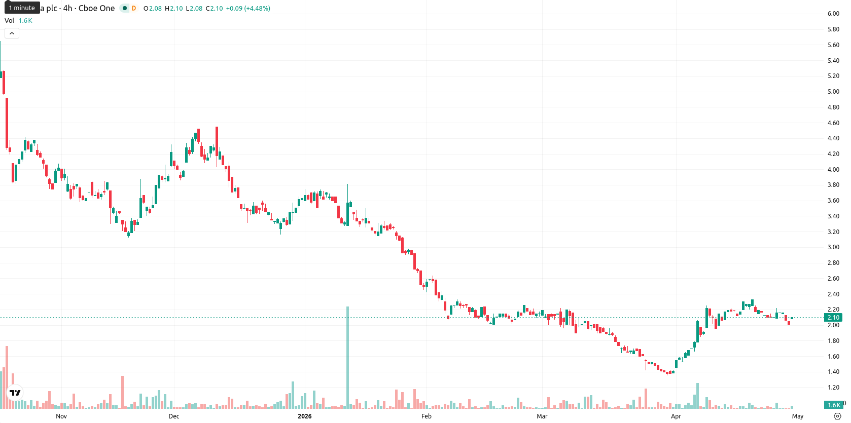 NuCana plc asset chart