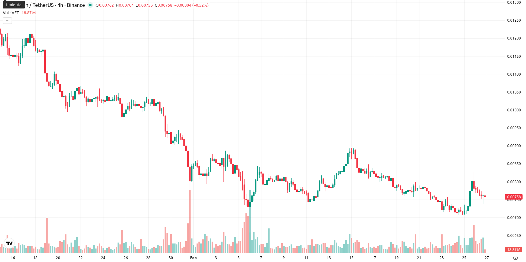 VeChain asset chart