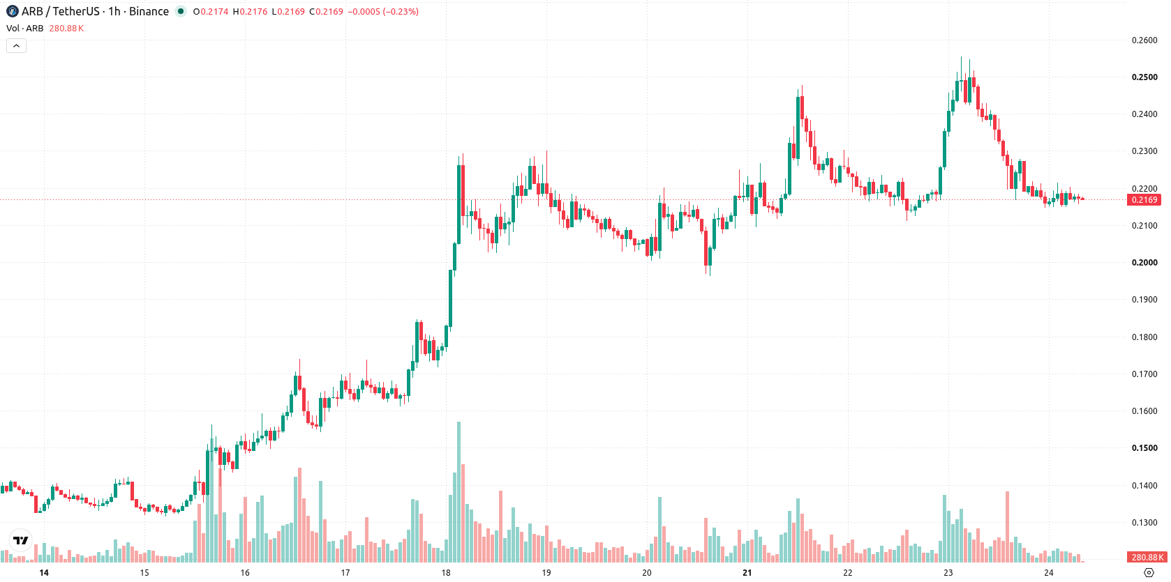 Arbitrum asset chart