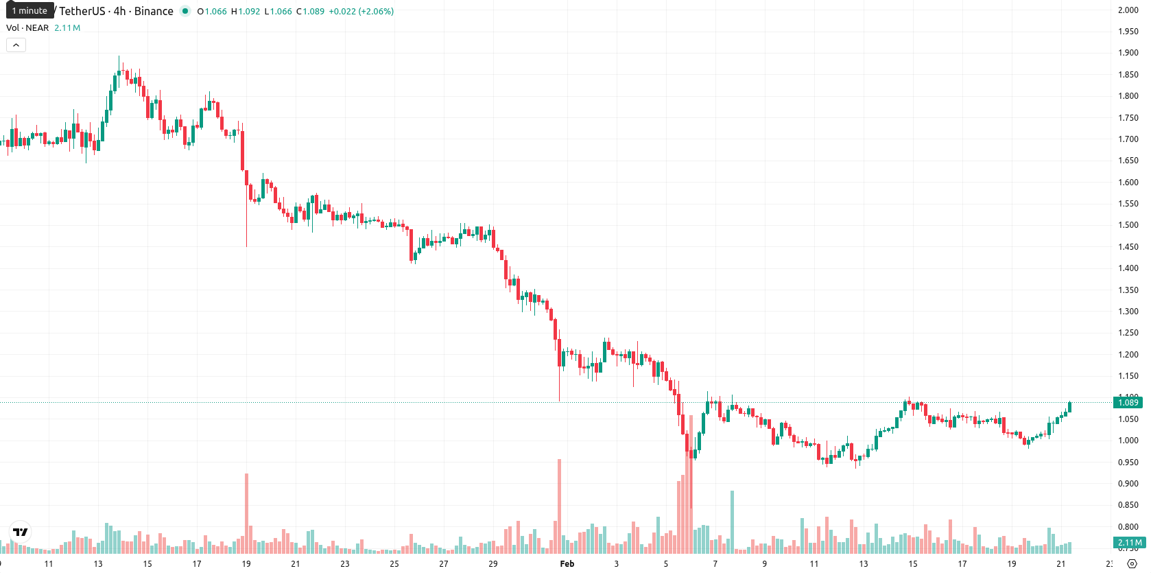 Near Protocol asset chart