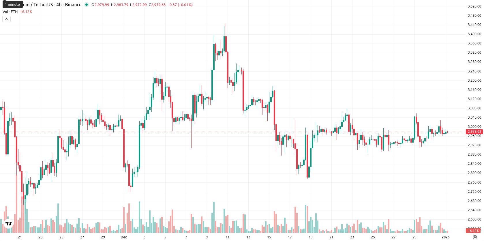 Ethereum asset chart