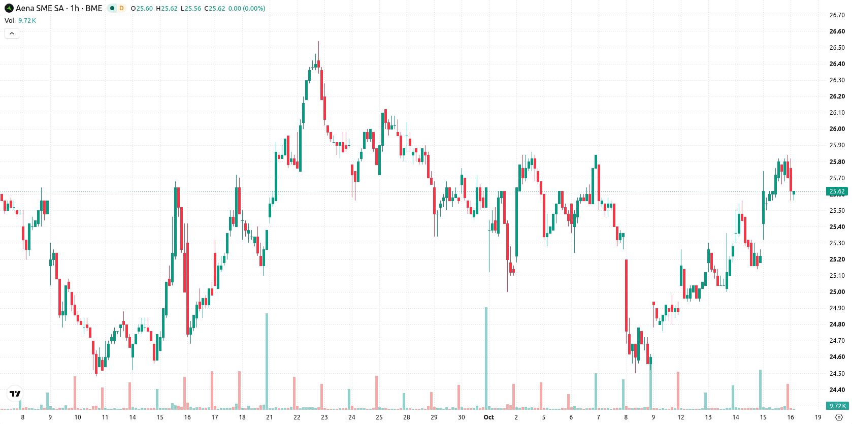 Aena asset chart