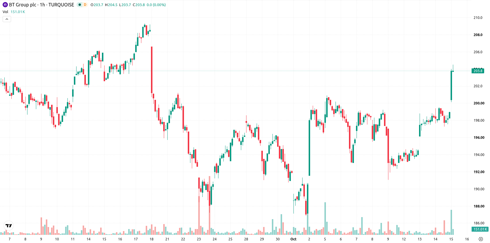 BT Group asset chart