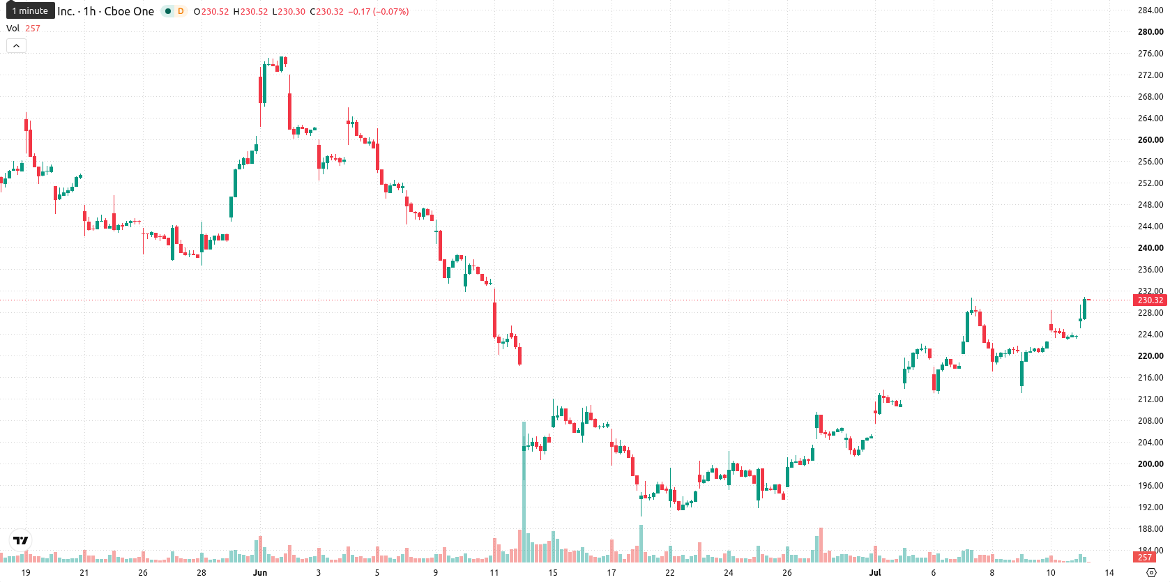 Adobe Inc. asset chart