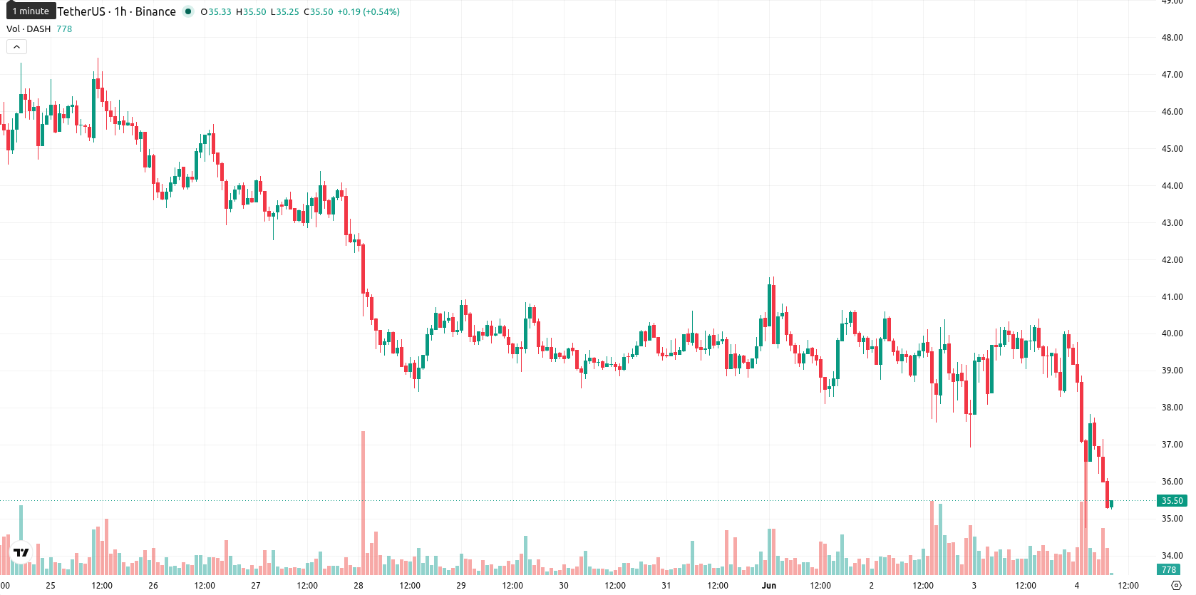 Dash asset chart