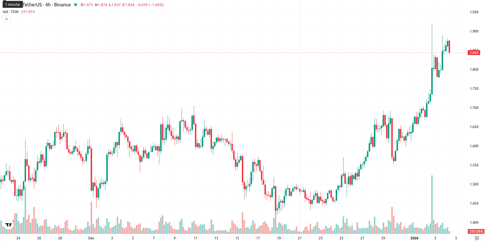 Toncoin asset chart