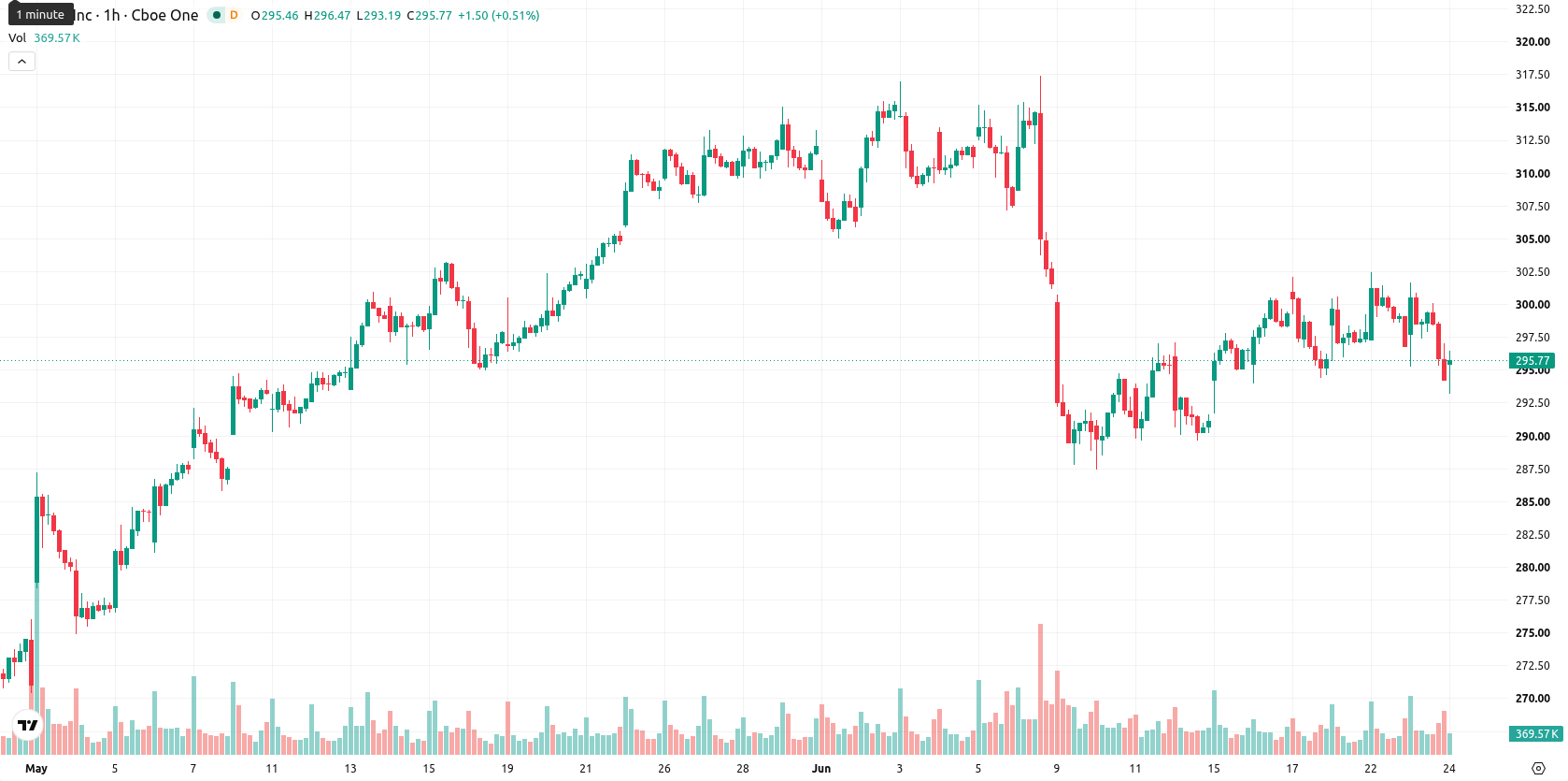 Apple Inc. asset chart