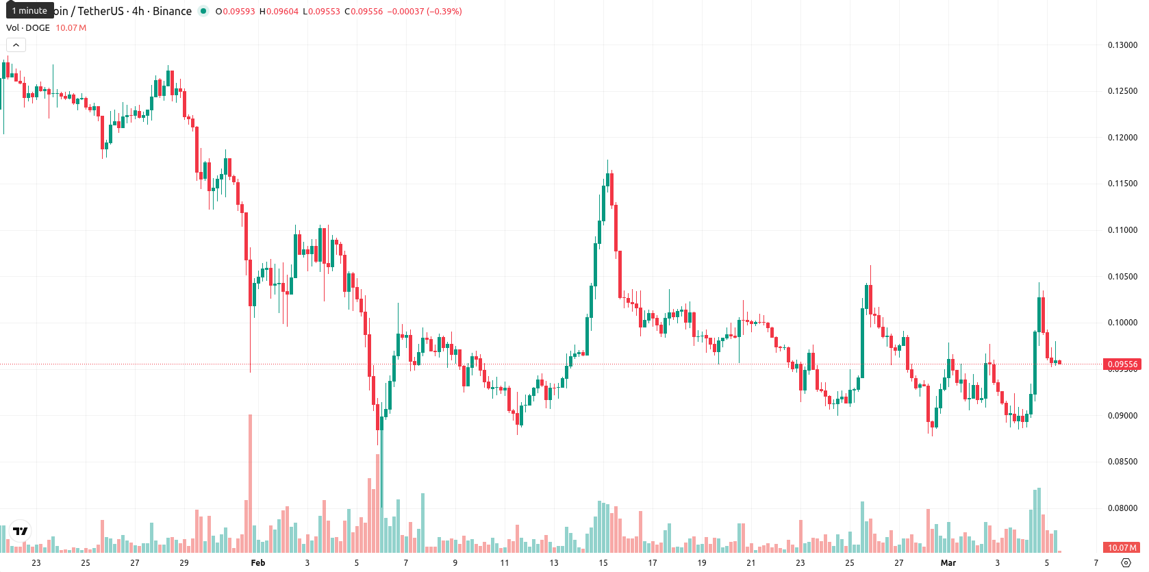 Dogecoin asset chart