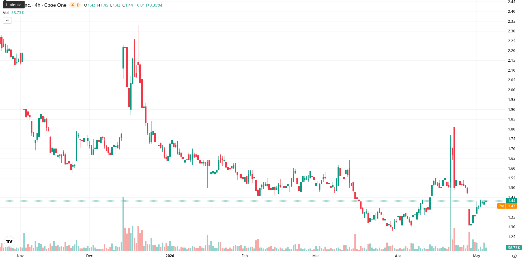 SNDL Inc. asset chart