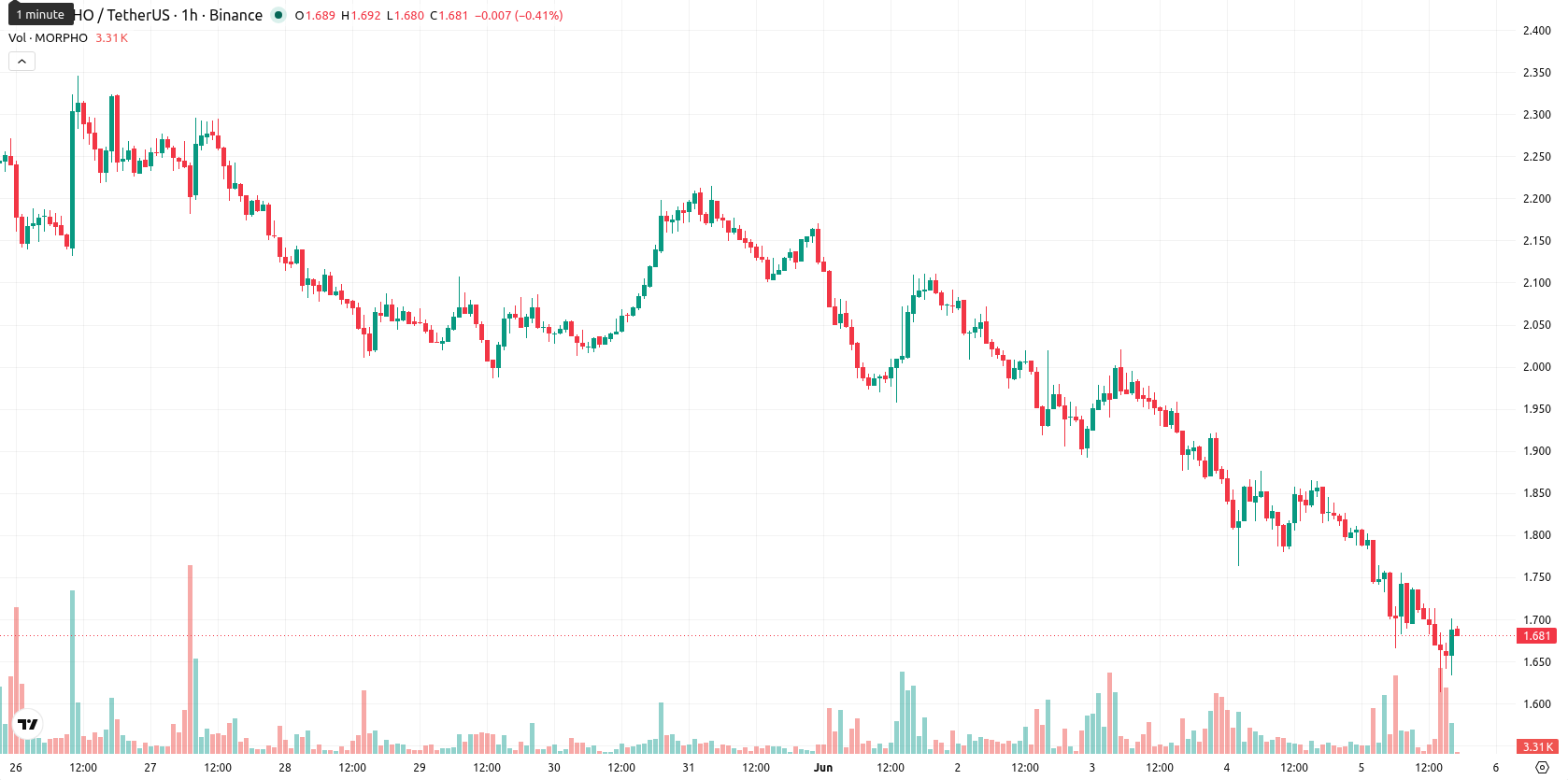 Morpho asset chart