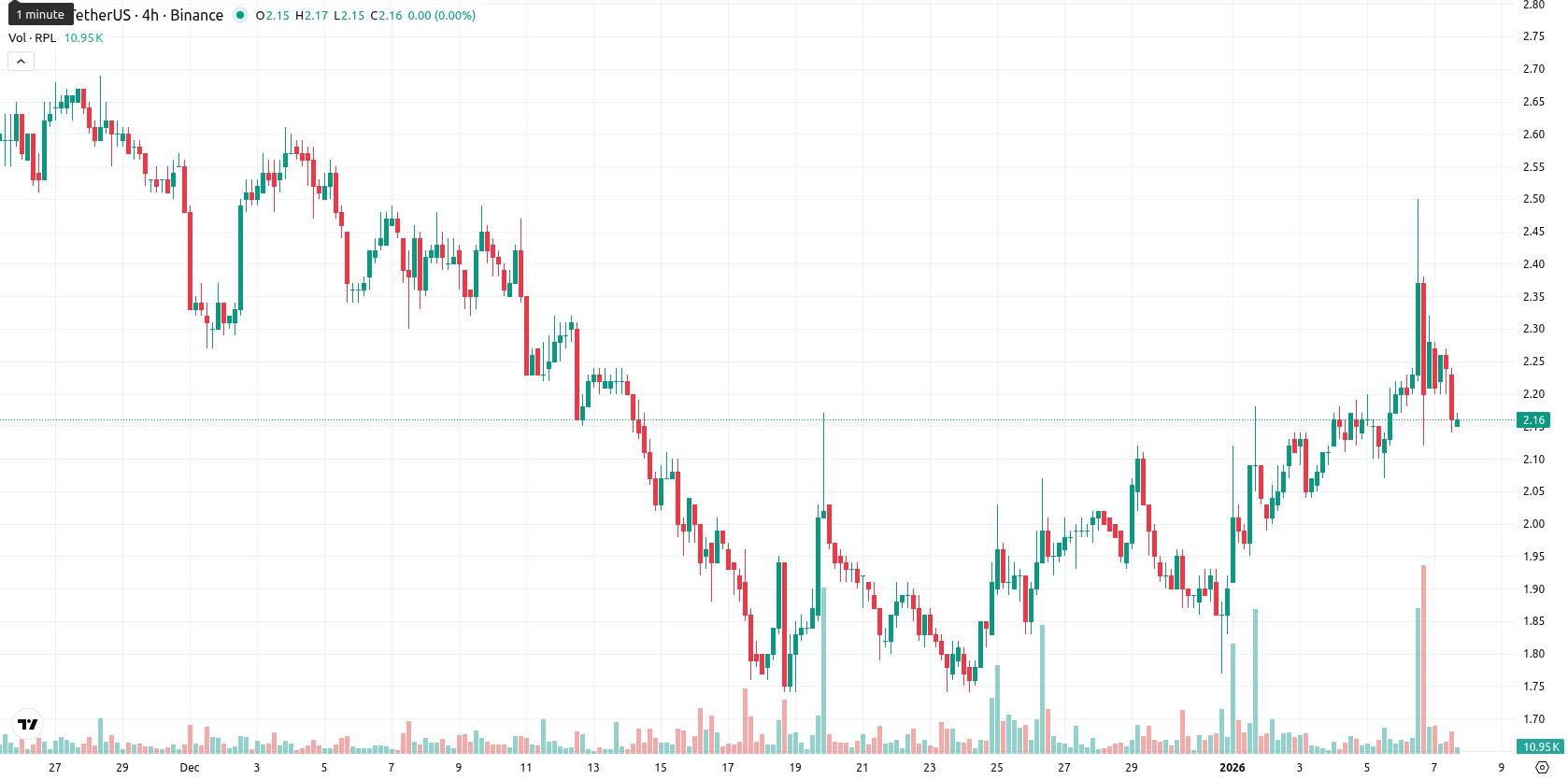 Rocket Pool asset chart