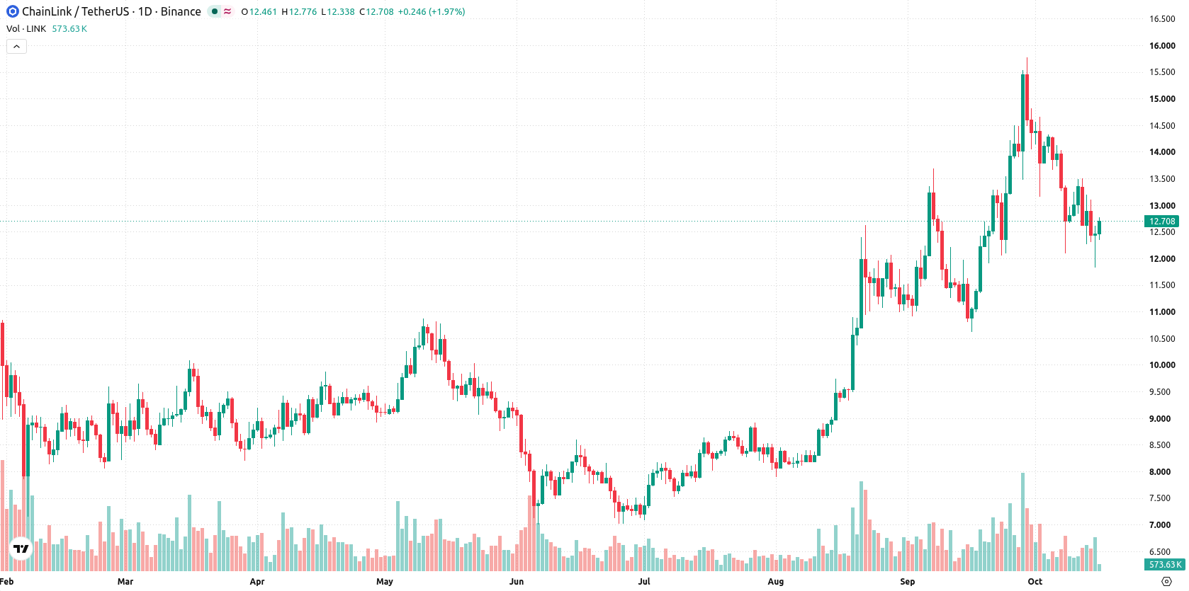 Chainlink asset chart