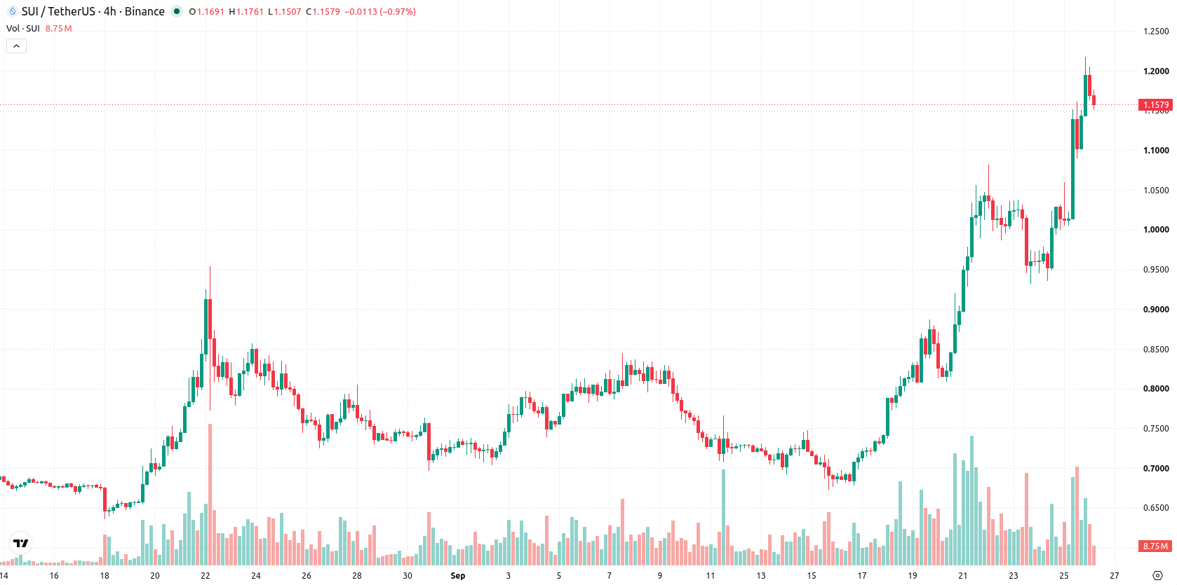 Sui asset chart