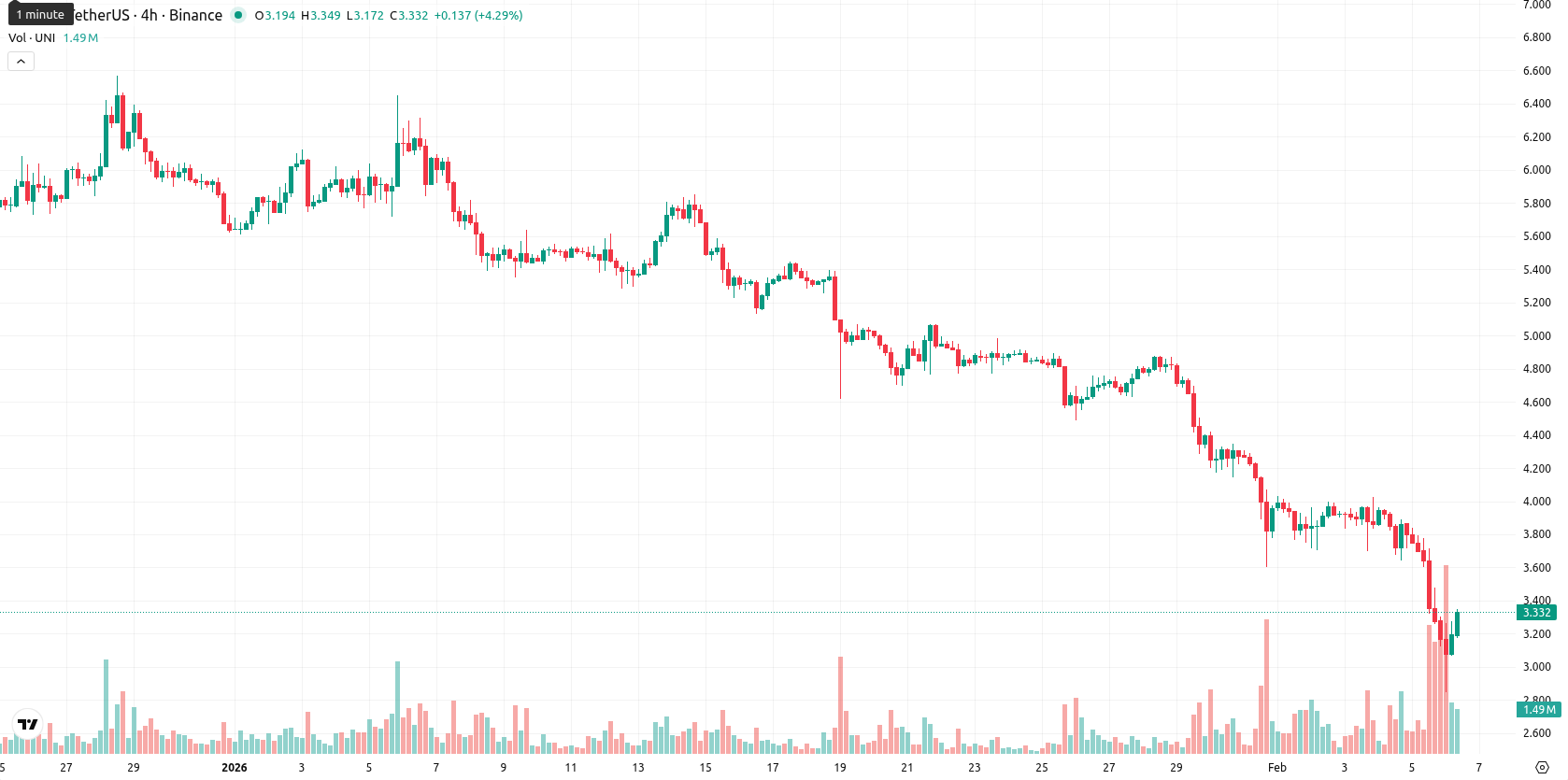 Uniswap asset chart
