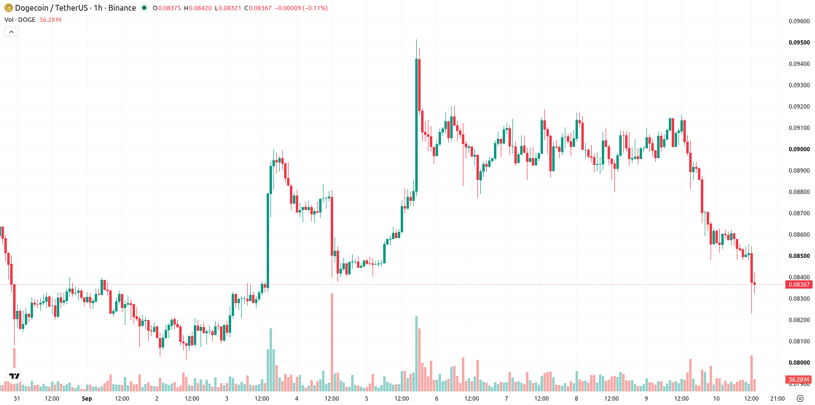 Dogecoin asset chart