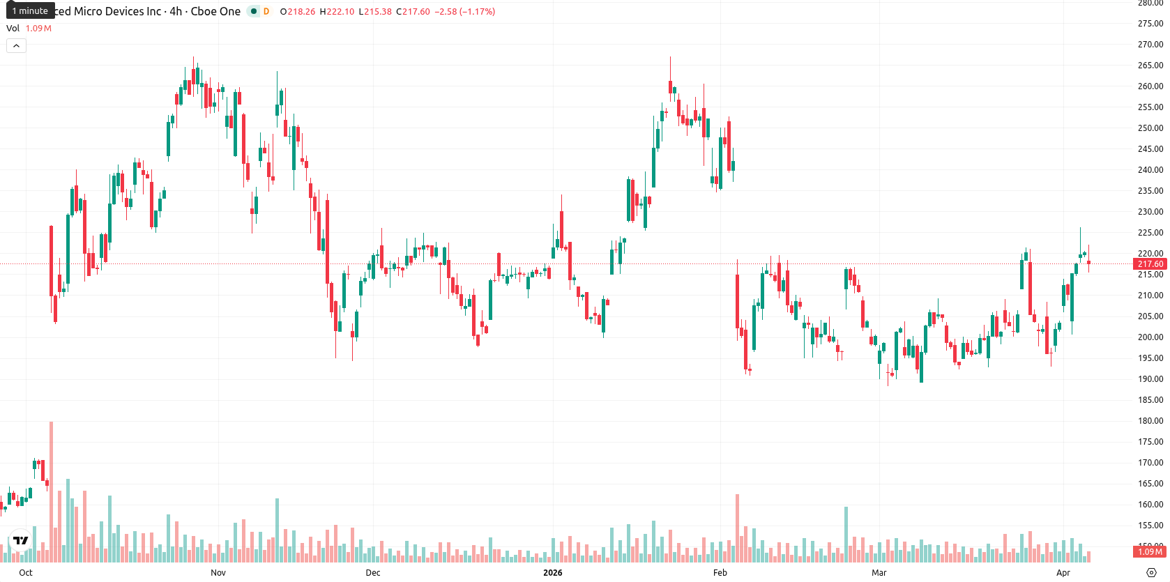 Advanced Micro Devices asset chart
