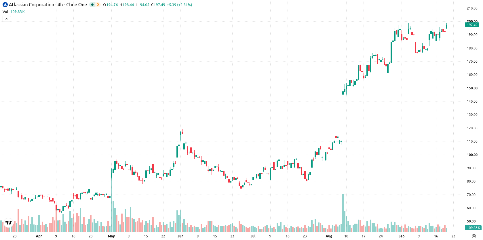 Atlassian Corp Plc asset chart