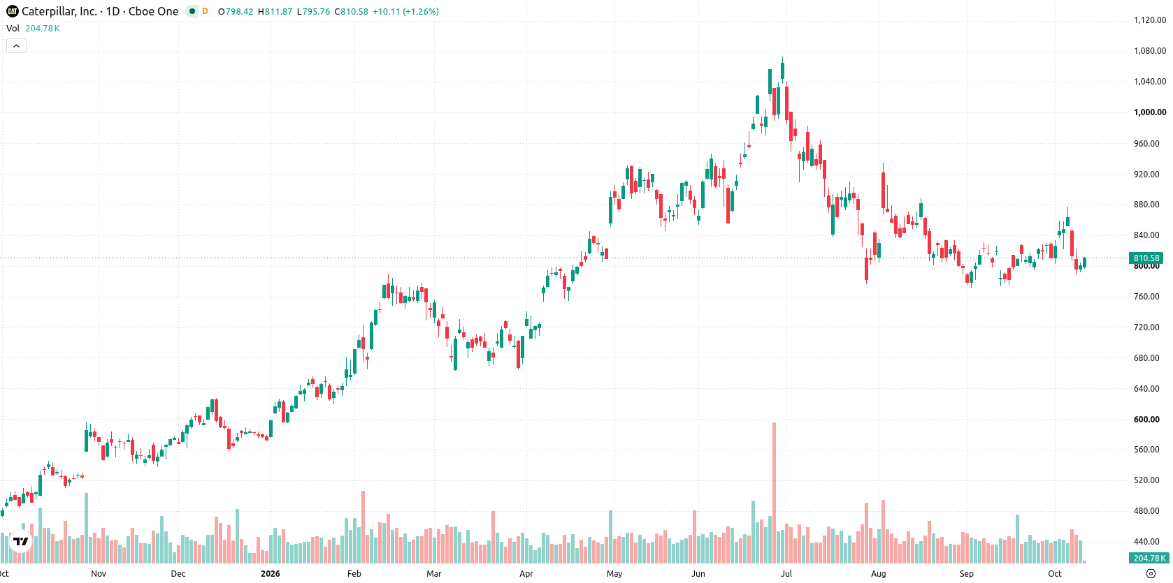 Caterpillar Inc. asset chart