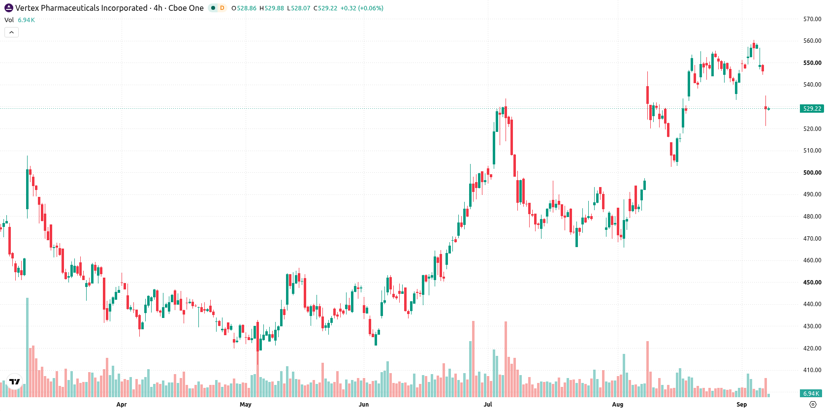 Vertex Pharmaceuticals asset chart