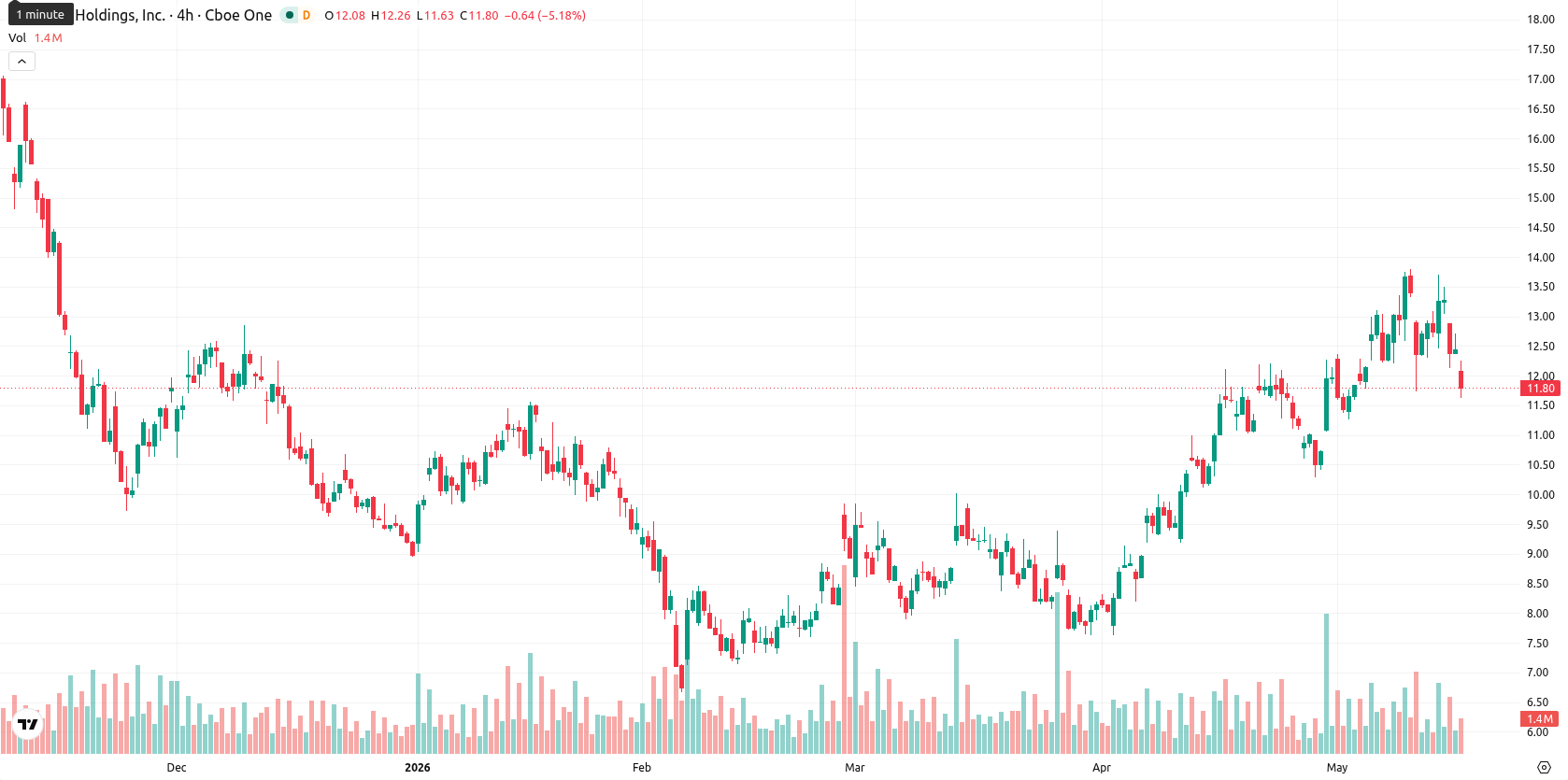 Marathon Digital Holdings asset chart