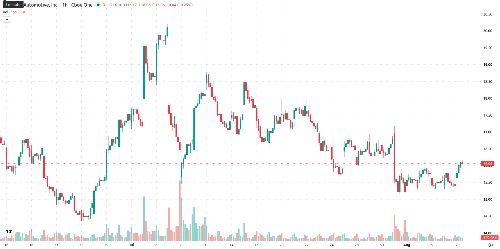 Rivian Automotive asset chart