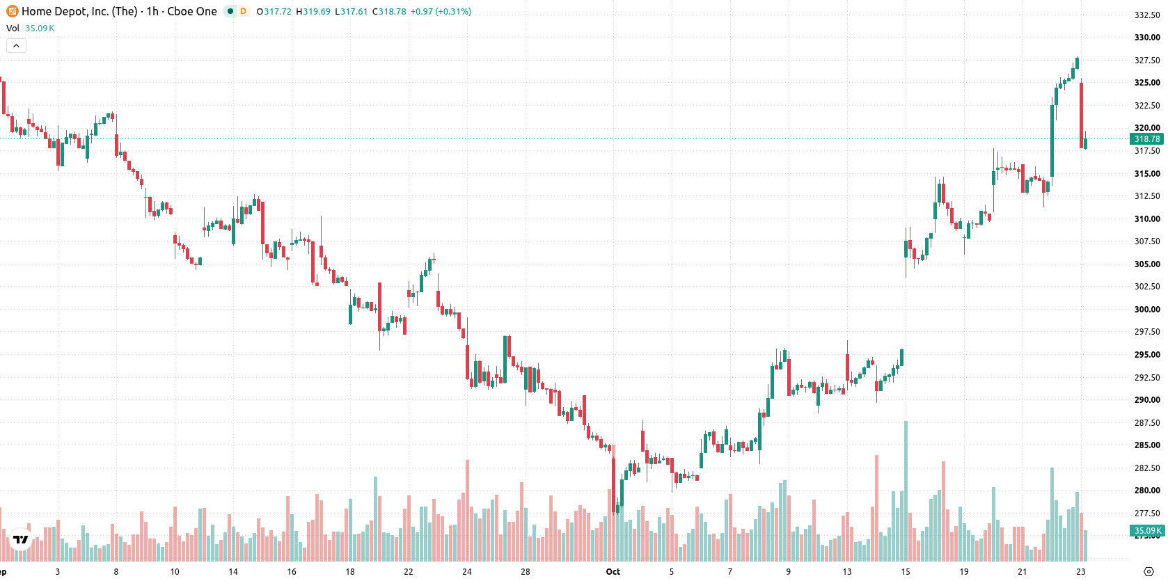 The Home Depot, Inc. asset chart