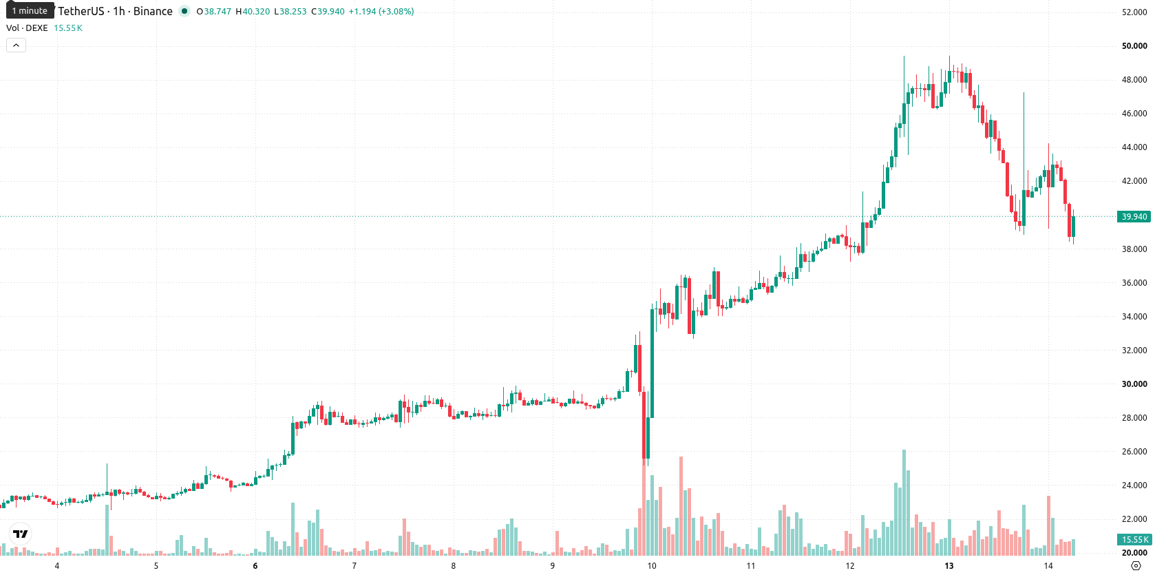 DeXe asset chart
