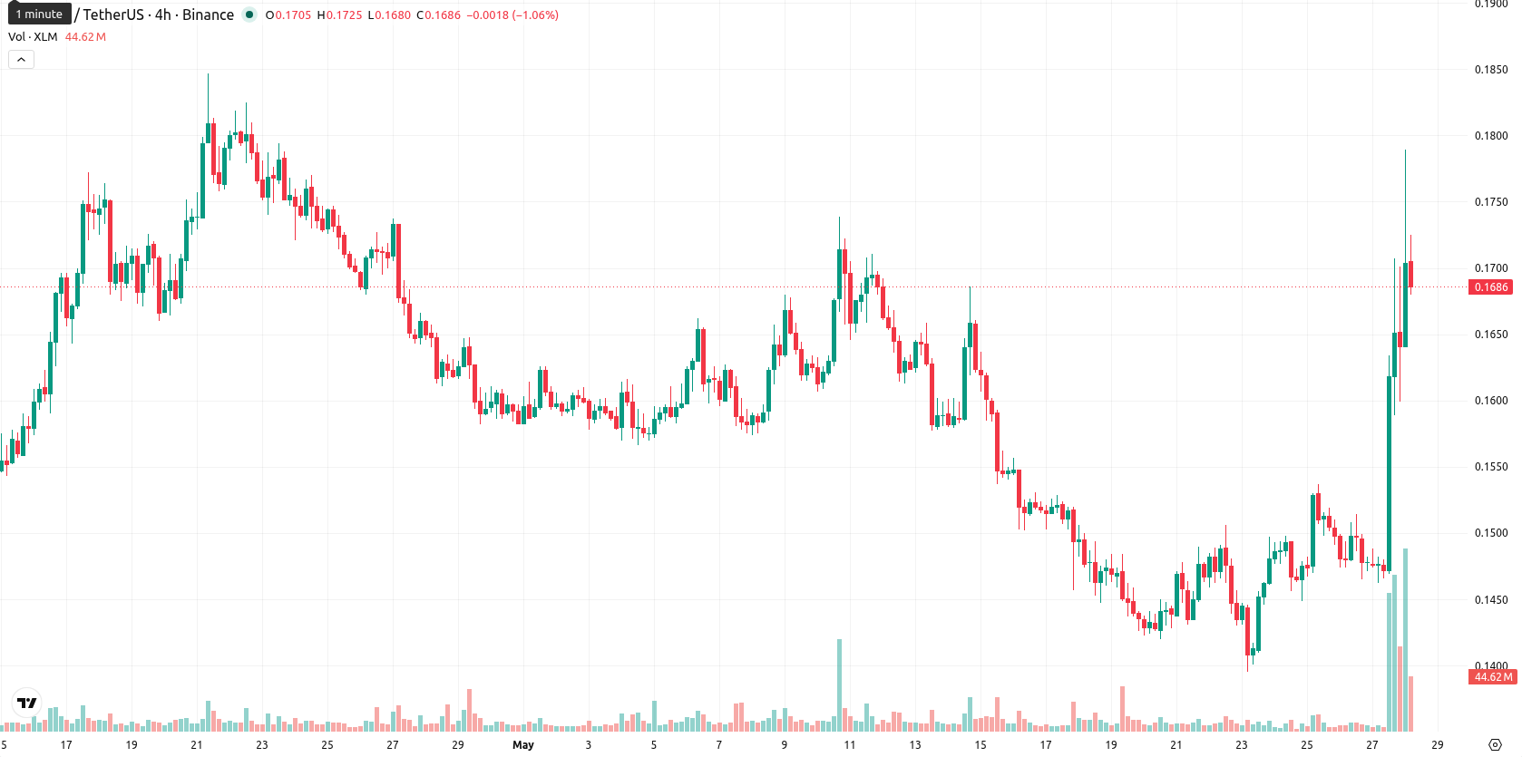 Stellar asset chart
