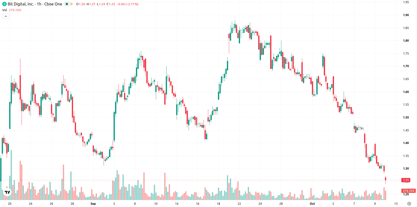 Bit Digital Inc. asset chart