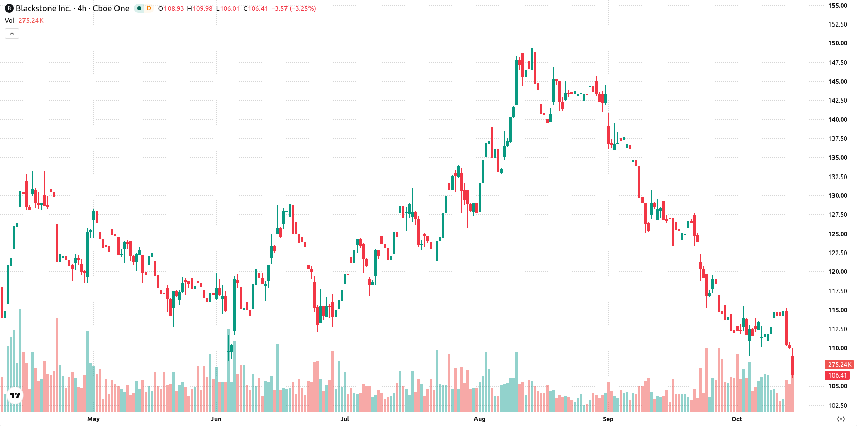 Blackstone Group asset chart