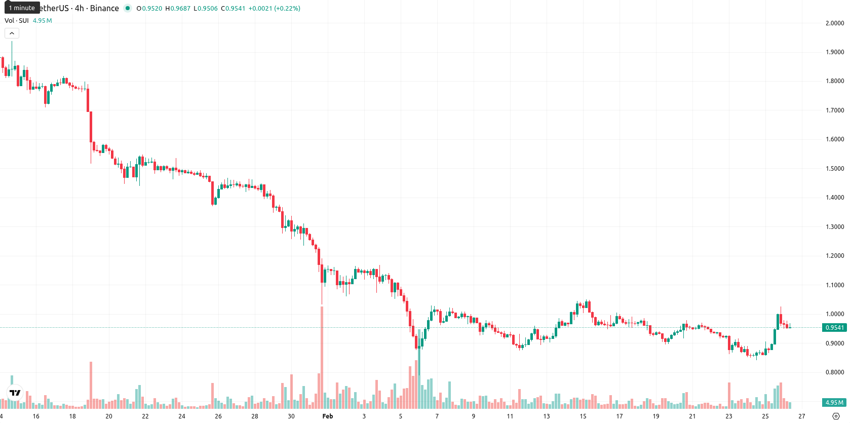 Sui asset chart