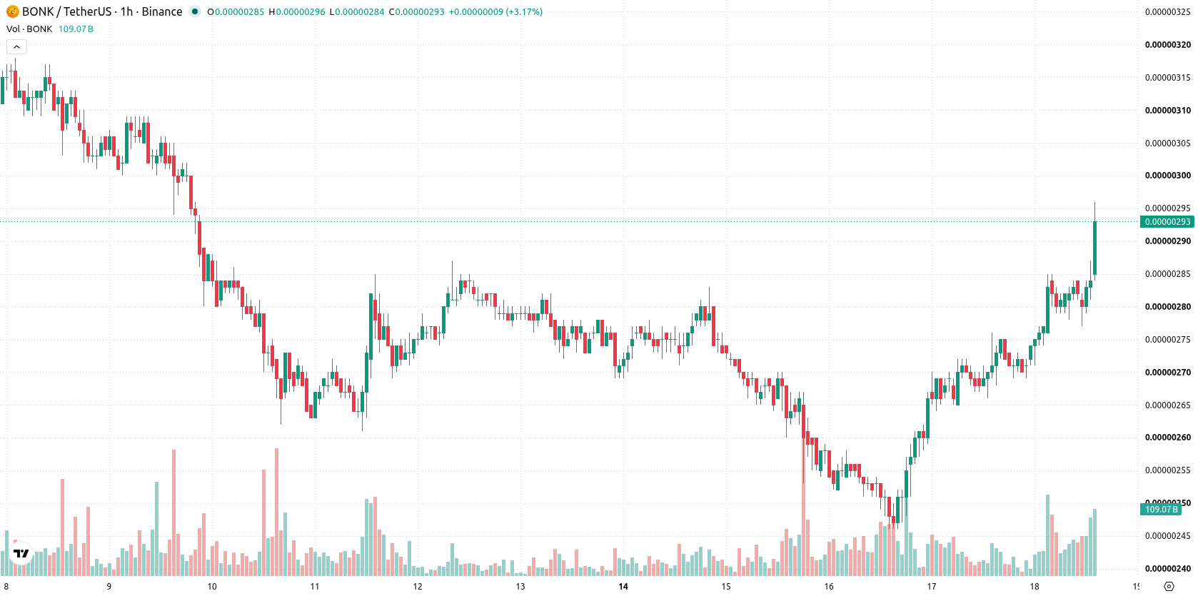 Bonk asset chart