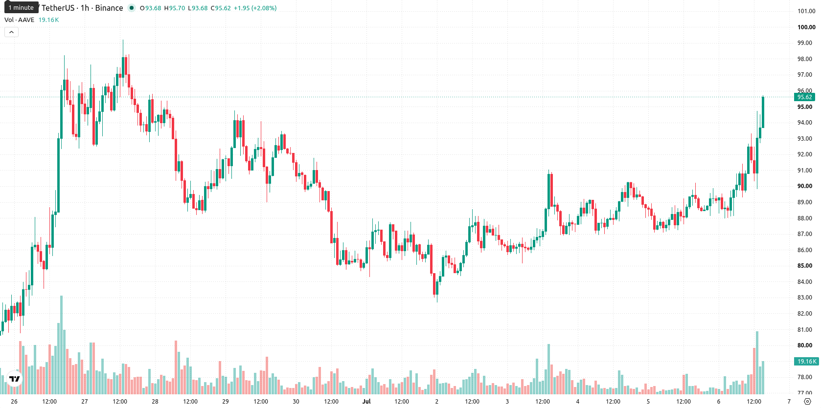 Aave asset chart