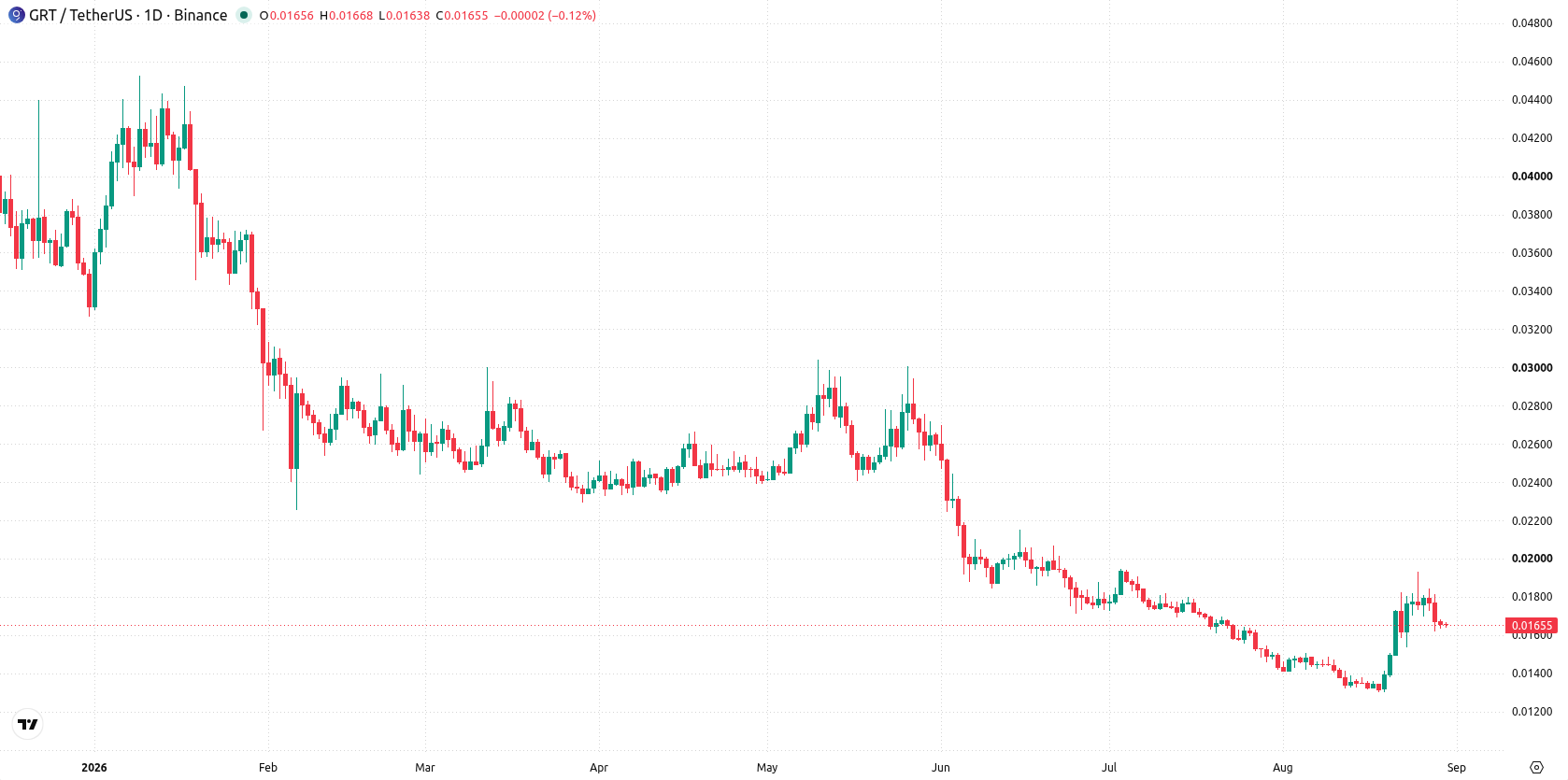 The Graph asset chart