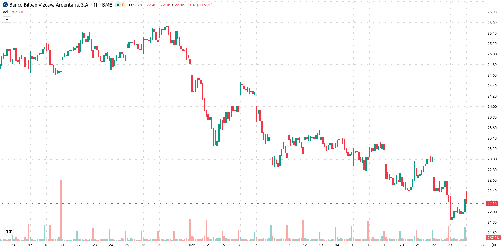 BBVA asset chart