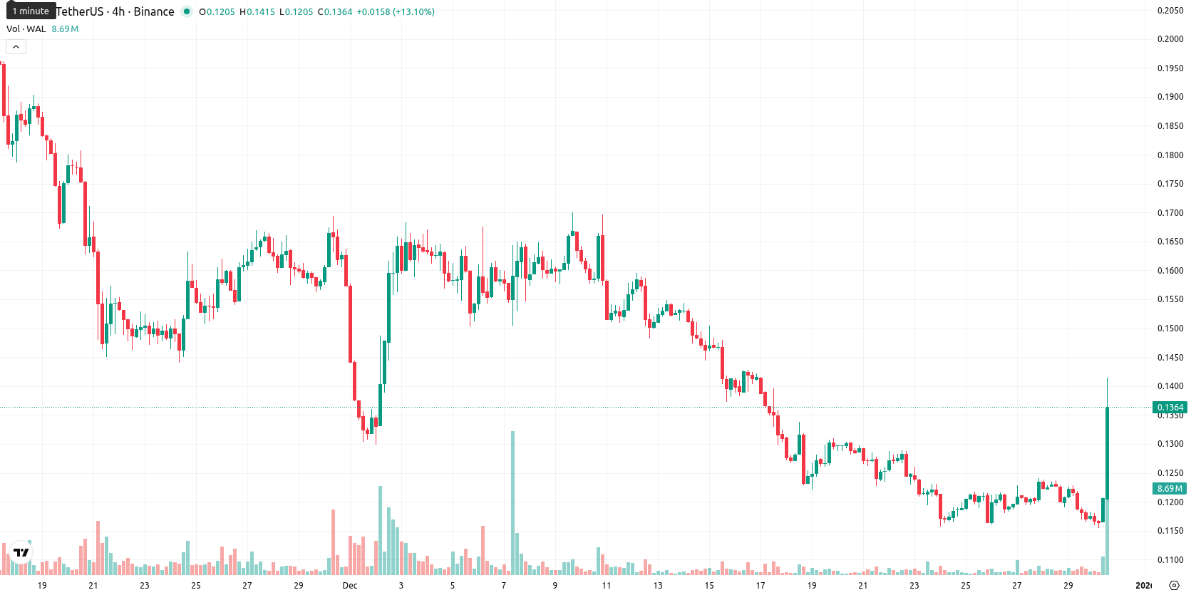 Walrus asset chart
