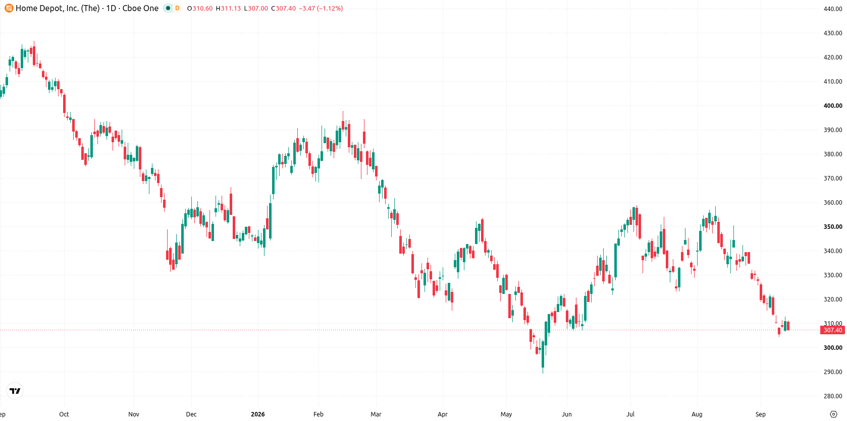 The Home Depot, Inc. asset chart