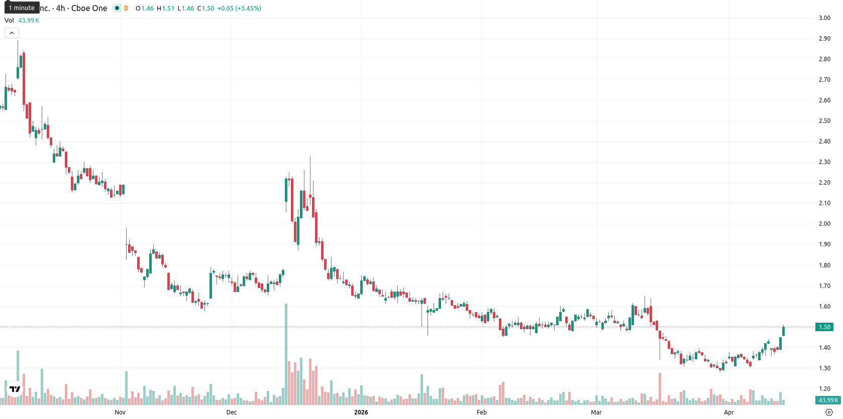SNDL Inc. asset chart