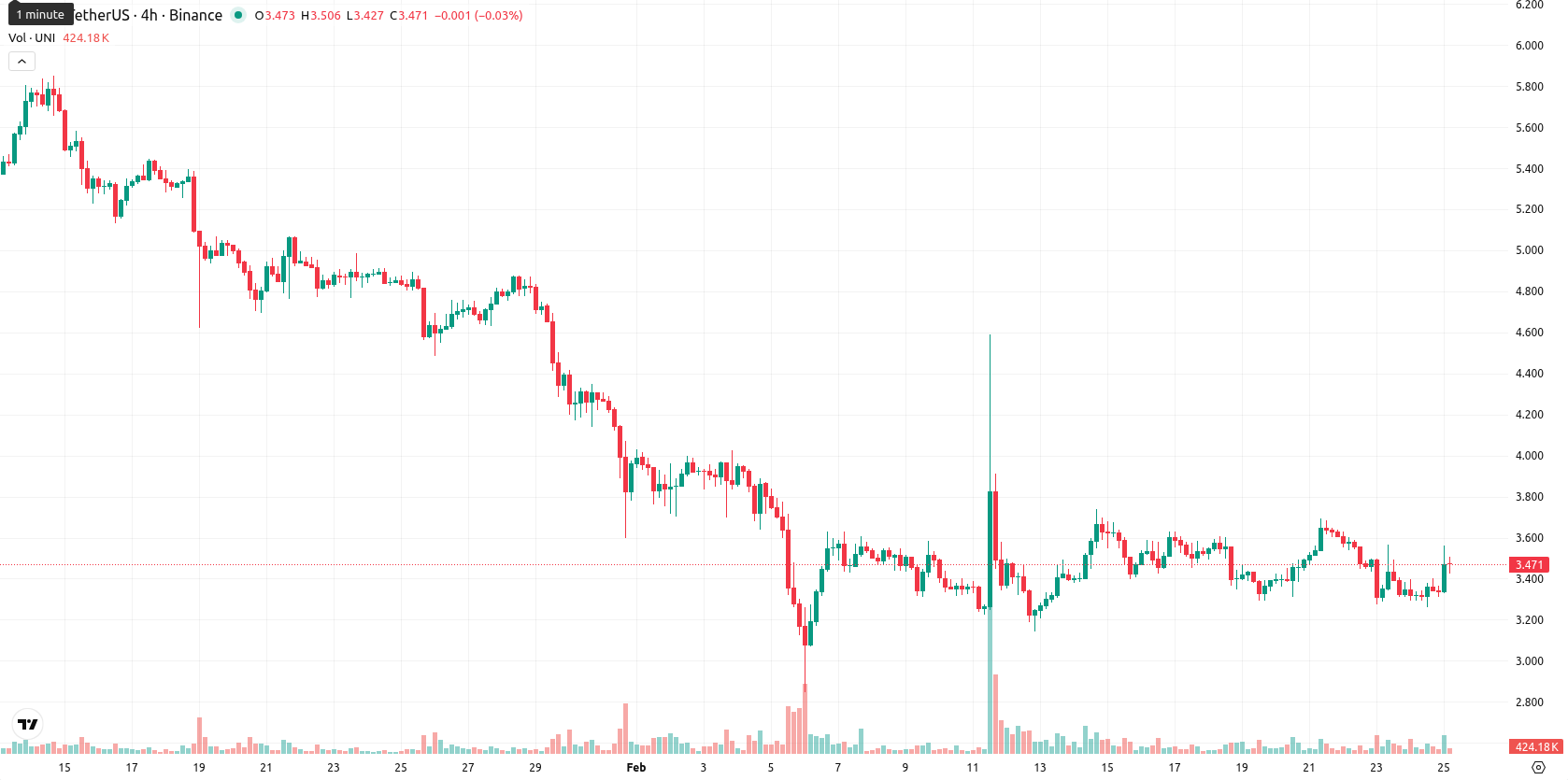 Uniswap asset chart