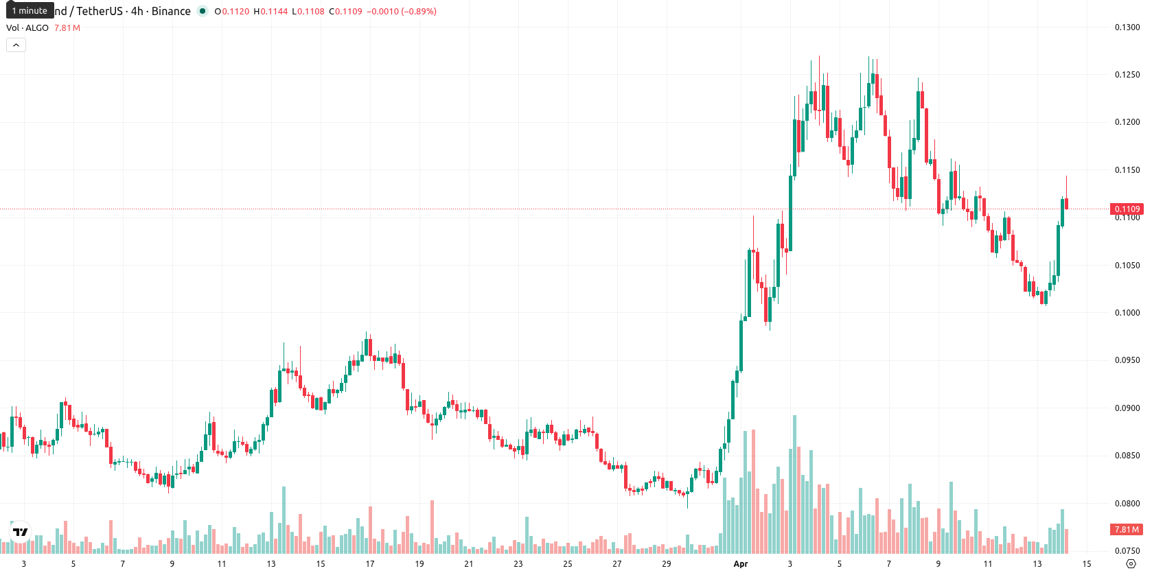 Algorand asset chart