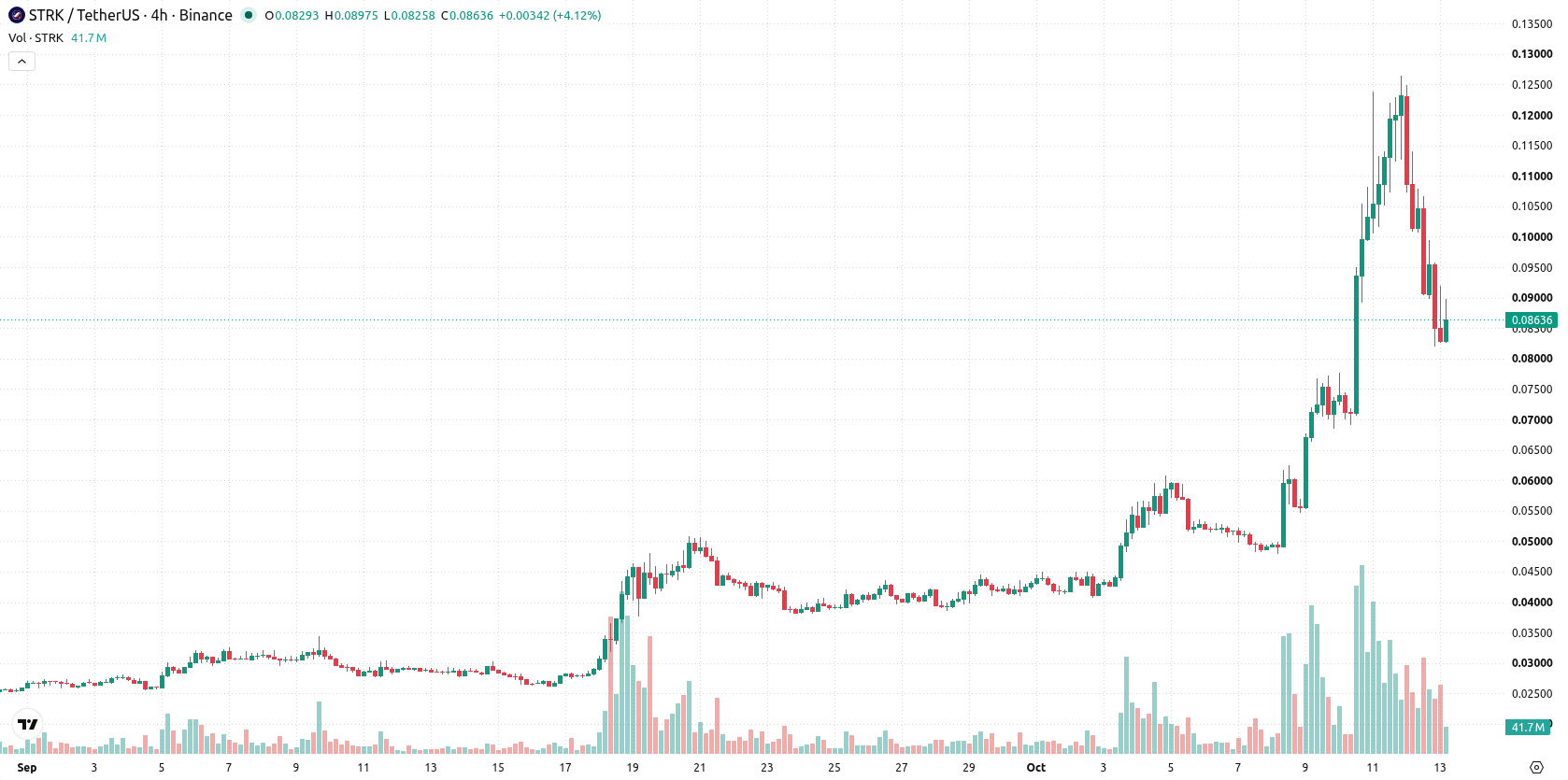 Starknet asset chart