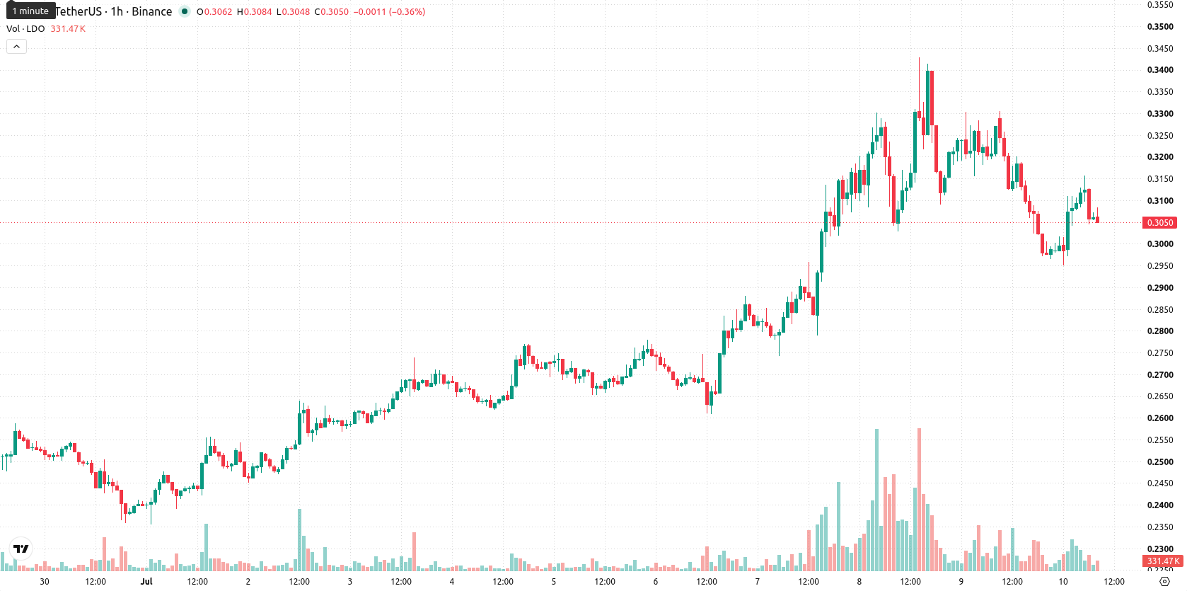 Leonardo SpA asset chart