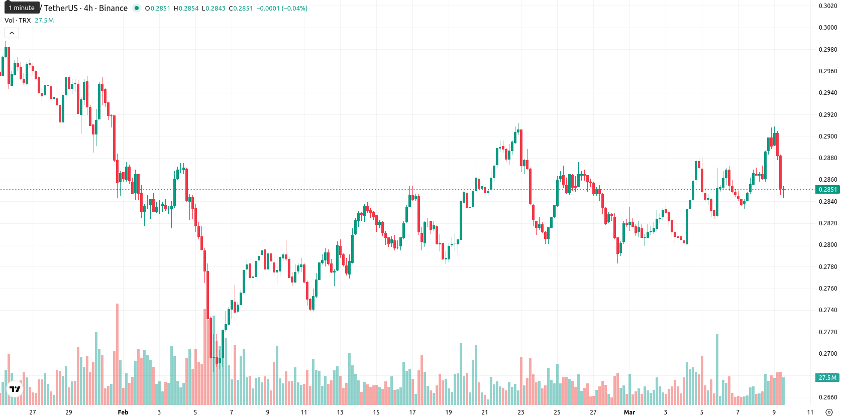 TRON asset chart
