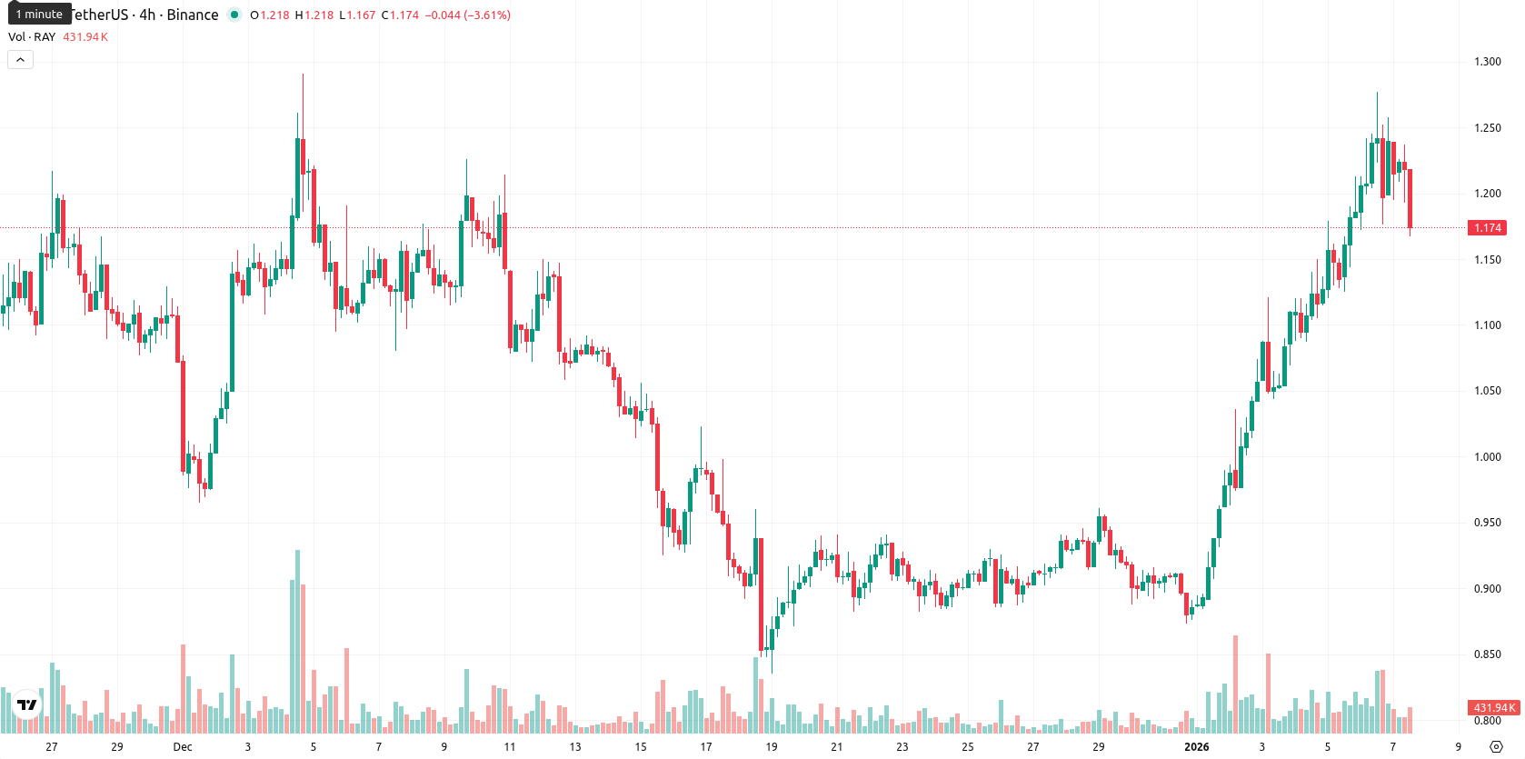Raydium asset chart